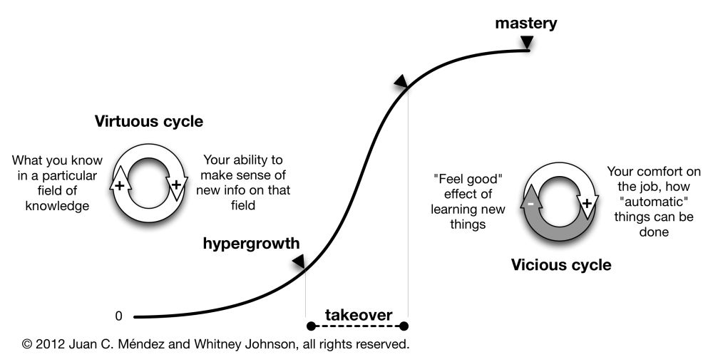 Whitney Johnson S Curve